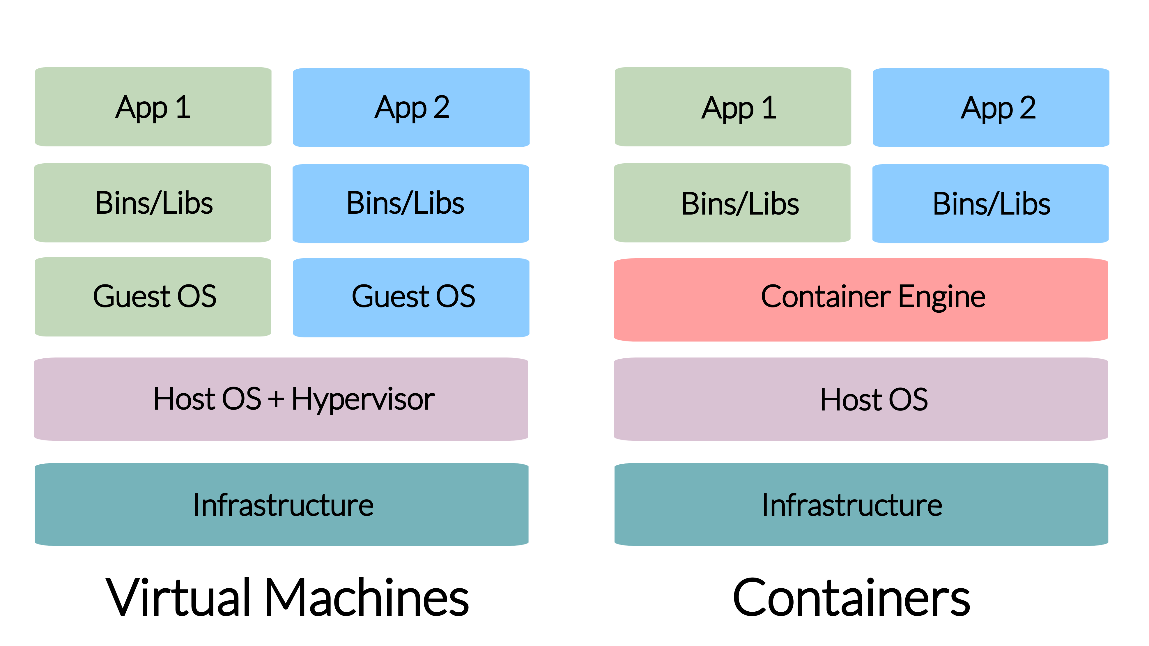 VM vs Containers