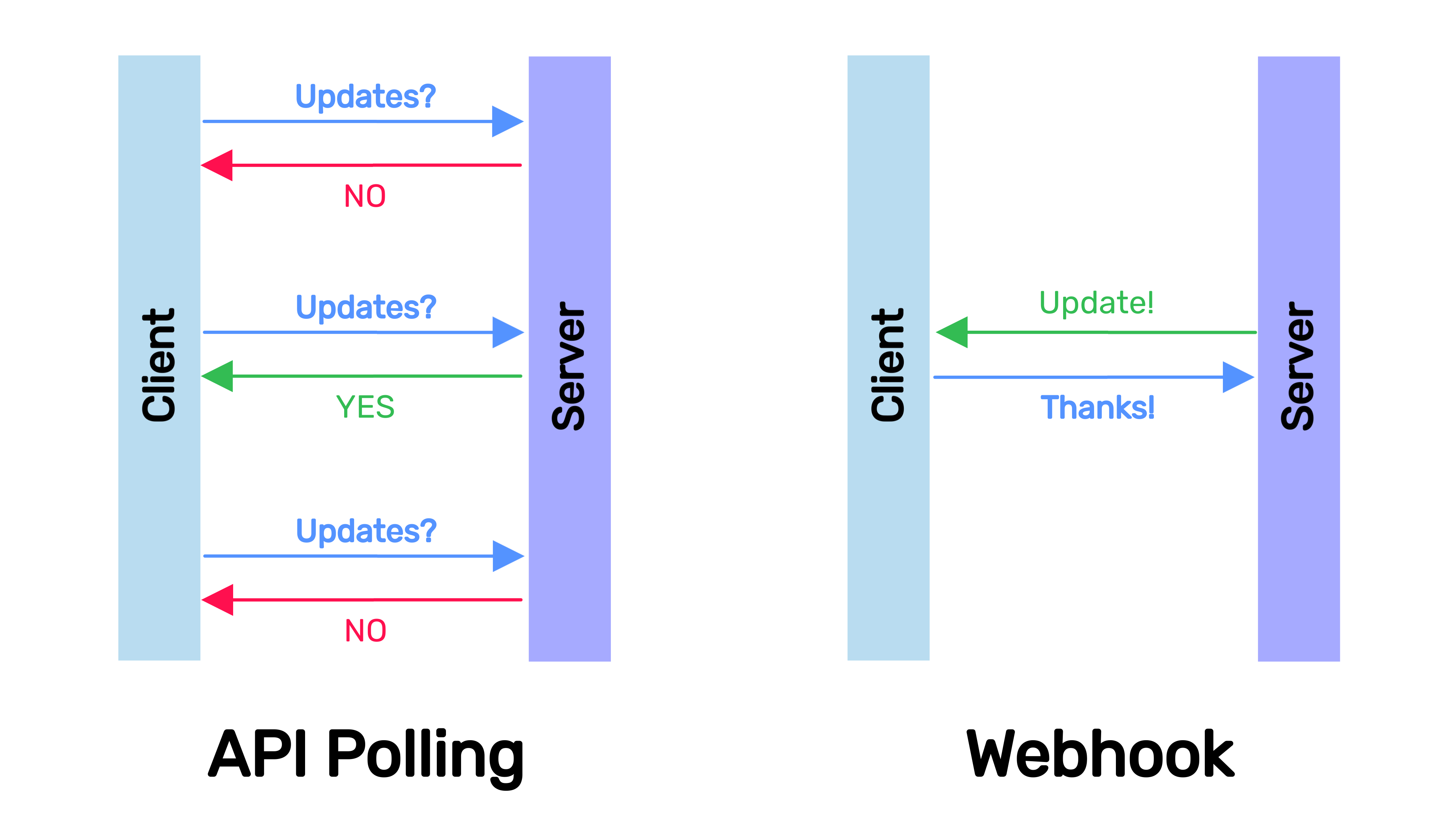 API polling vs webhook